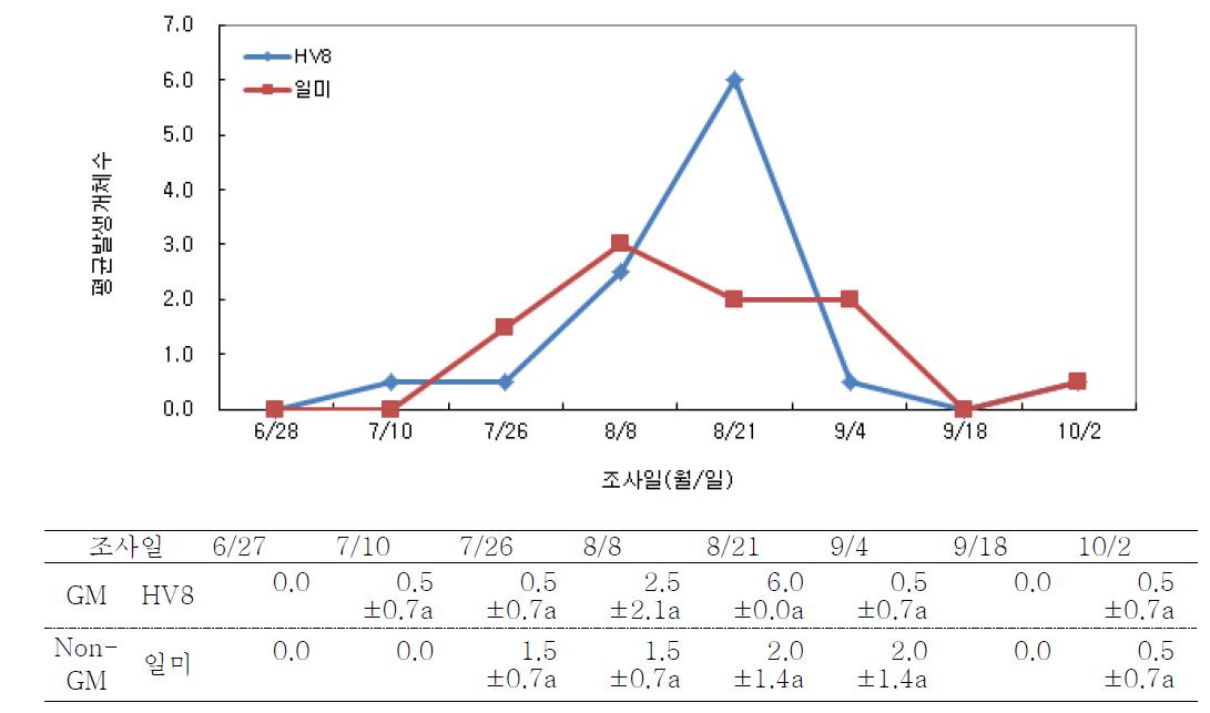 품종간 조사 시기별 나방류 발생현황