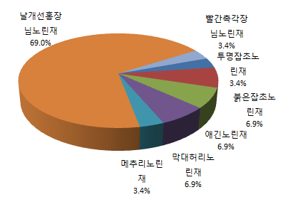 노린재류 발생현황