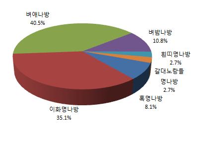 나방류 발생현황