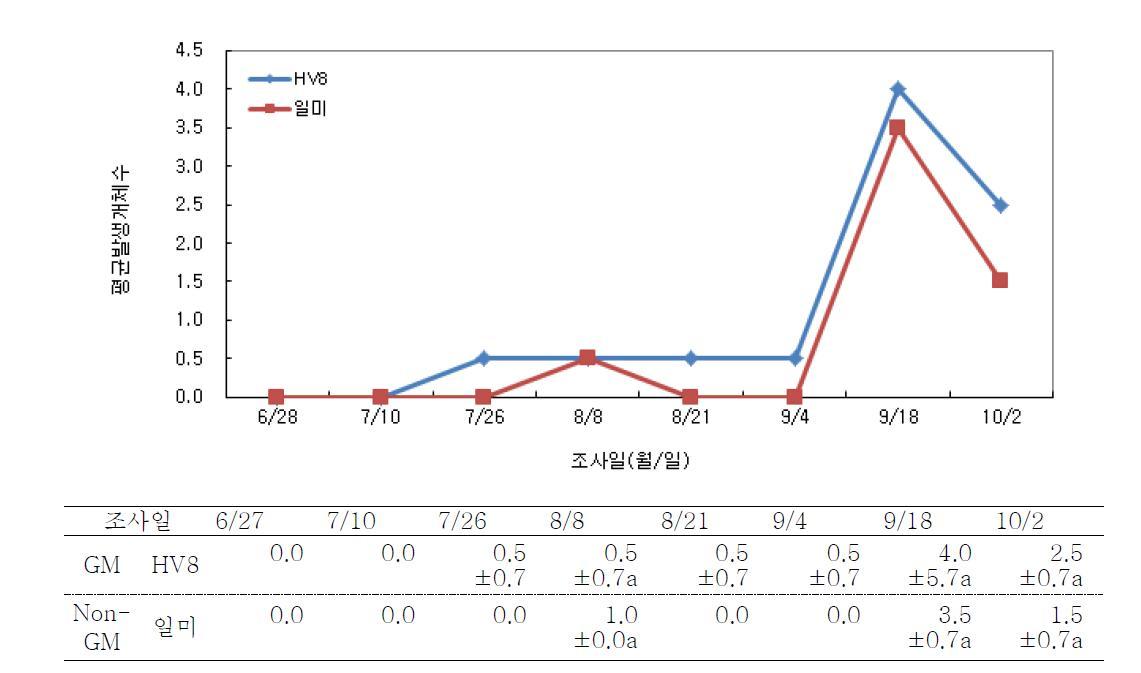 품종간 조사 시기별 노린재류 발생현황