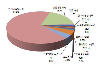 포식성 천적곤충류 발생현황