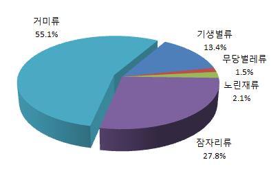 포식성 천적곤충류