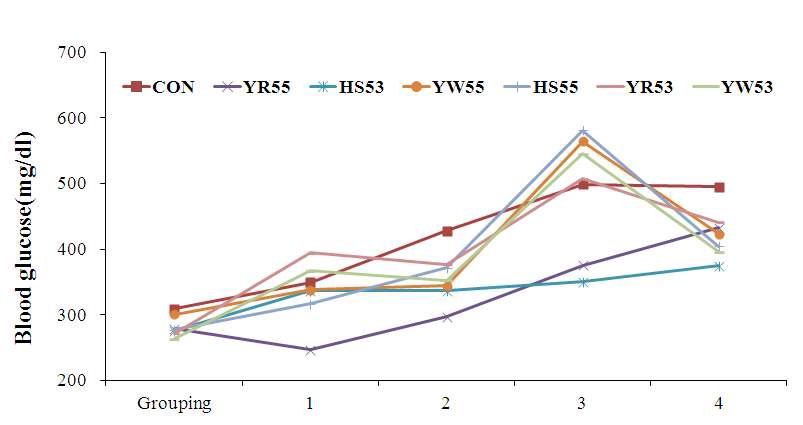 Fig 1. Effects of Silkworm ethanol extract on change of blood glucose level in db/db mice. Data was means (n = 5).