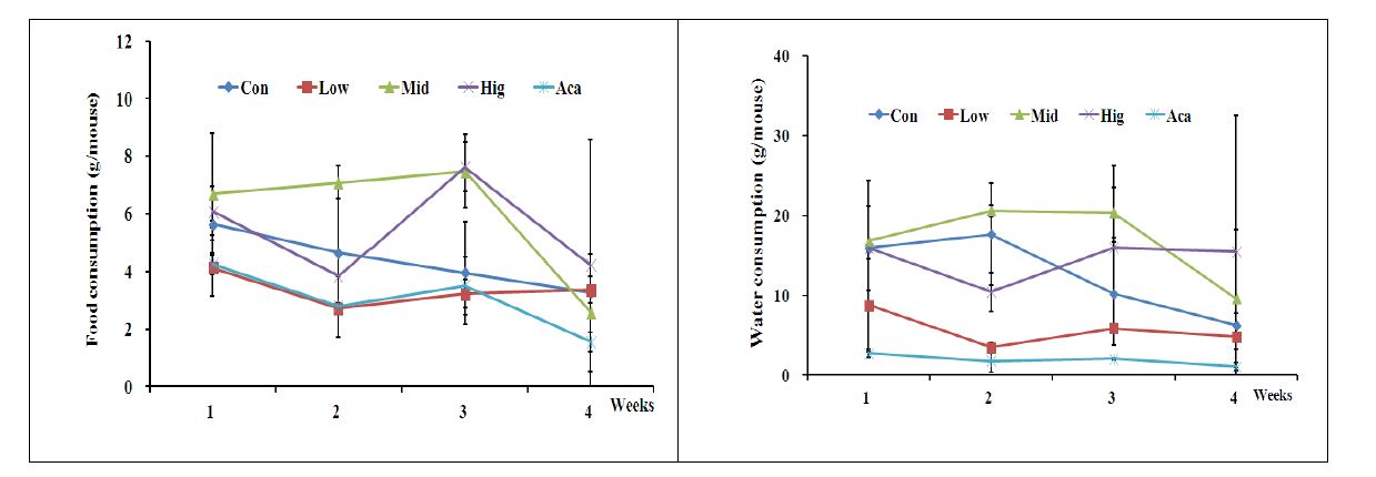 Fig. 2. Effects of Silkworm on change of food (A) and water (B) intake in db/db mouse.