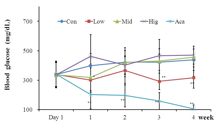 Fig. 4. Changes of blood glucose in db/db mouse. Data are expressed as MEAN±.D