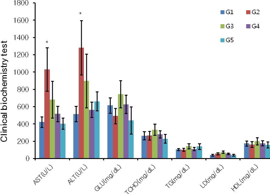 Fig. 5. Effects of test article on clinical biochemistry test Data are expressed as MEAN±S.E.M. The results were statistically analyzed by Student’s t-test methods. *: significantly different from G1 value, P<0.05 G1: Vehicle control,n=10 G2: Test article (90 mg/kg/day), n=10 G3: Test article (270 mg/kg/day), n=10 G4: Test article (810 mg/kg/day), n=9 G5: Positive control (50mg/kg/day), n=10