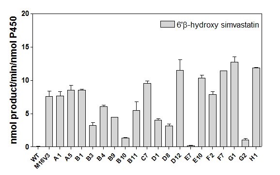 Fig 3. Rates of simvastatin metabolite production by various CYP102A1 chimera and its mutants. Assays were performed using 100 μM simvastatin. The formation rate of simvastatin metabolite was determined by HPLC. Values are the mean ± S.E.M. of duplicate determinations.