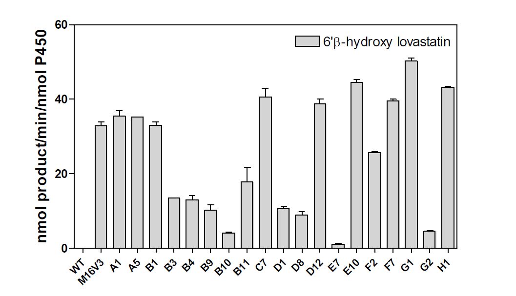 Fig 5. Rates of lovastatin metabolite production by various CYP102A1 chimera and its mutants. Assays were performed using 100 μM lovastatin. The formation rate of lovastatin metabolite was determined by HPLC. Values are the mean ± S.E.M. of duplicate determinations