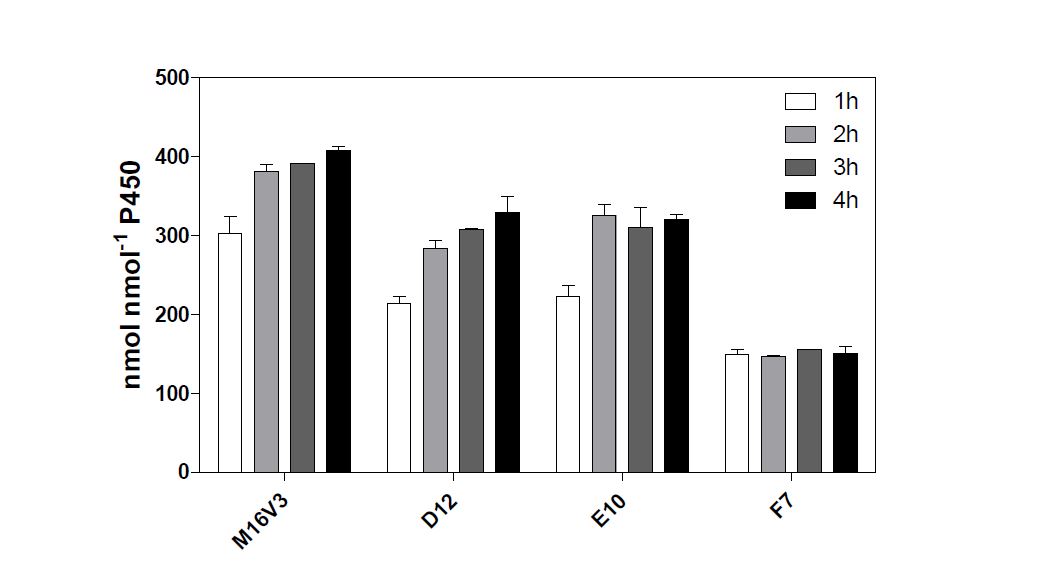 Fig 8. Total turnover numbers (TTNs) of fluvastatin metabolites by CYP102A1 chimera and its mutants.