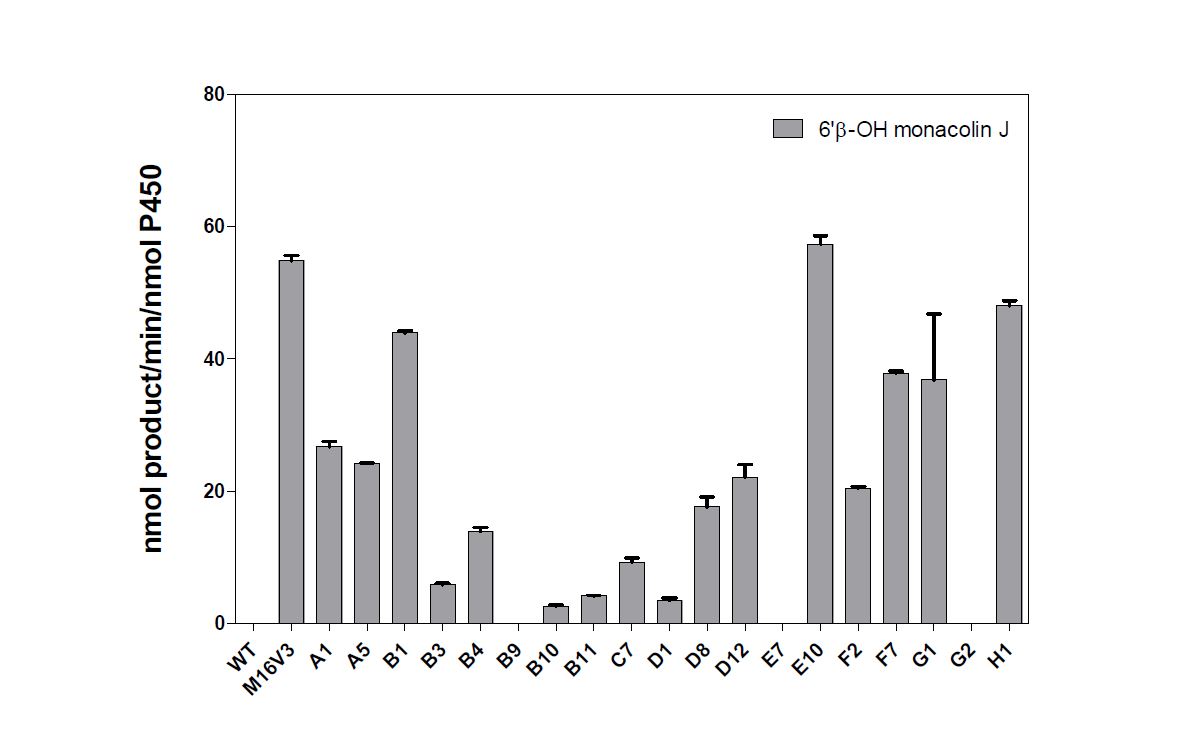 Fig 13. Rates of monacolin J metabolite production by various CYP102A1 chimera and its mutants. Assays were performed using 100 μM monacolin J. The formation rate of monacolin J metabolite was determined by HPLC. Values are the mean ± S.E.M. of duplicate determinations