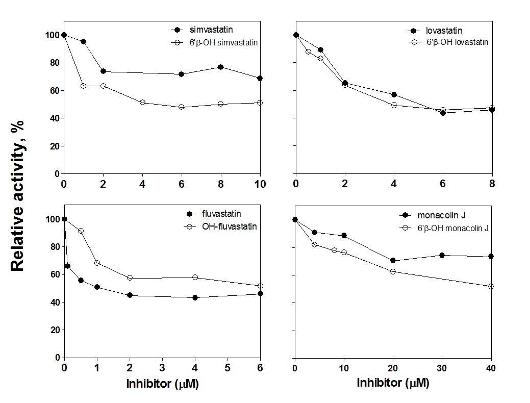 Fig 15 .Comparison of inhibitory effects of statin metabolites on the HMG-CoA reductase