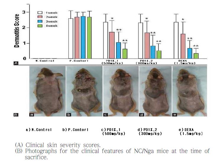 Fig5. Clinical effects of PD1% extracts in DNCB-induced atopic dermatitis like Skin lesion of NC/Nga mice