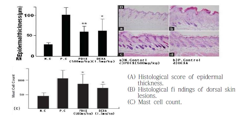 Fig7. Effects of PD`1% extracts on the Pathological findings in DNCB-induced atopic dermatitis-like Skin lesions of NC/Nga mice
