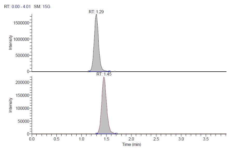 Fig. 9. 내부표준물질 노토진세노사이드 R1이 포함된 Standard 2,000 ng/mL의 크로마토그램