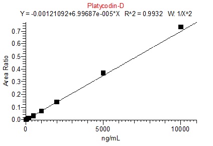 Fig. 10. Standard calibration curve of Platycodin D