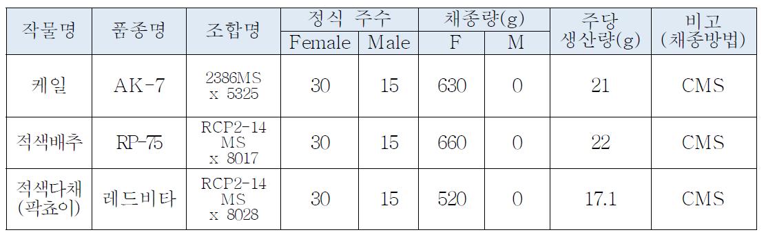 선발조합의 종자생산력 검정