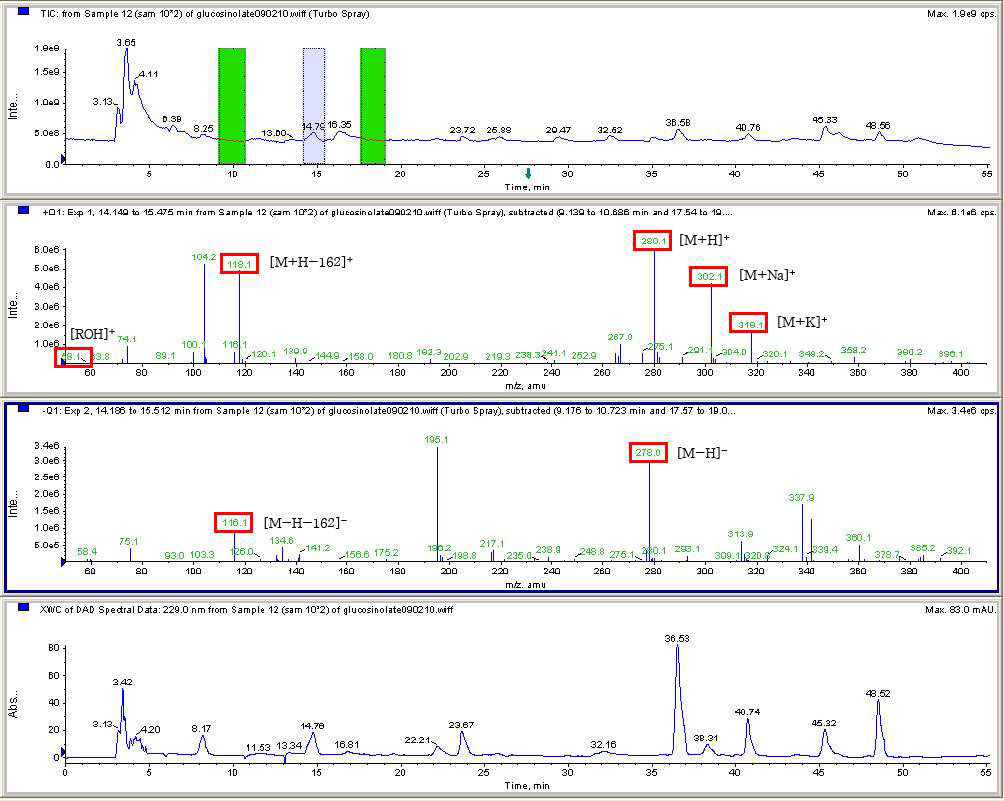 The LC-MS spectrum of desulfo-sinigrin in cabbage.