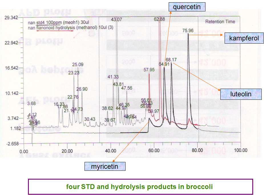 HPLC chromatogram of flavonoids in broccoli.