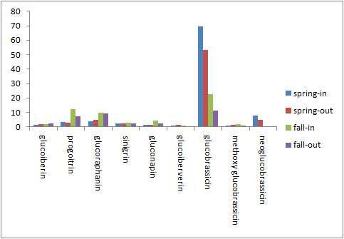 Glucosinolate contents (μmol/g dry wt.) in cabbage (No. 28).