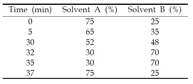 Anthocyanidin 분석에 사용된 gradient conditions