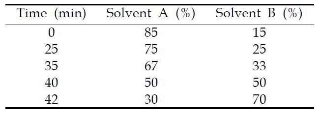 Phenolic acid 분석에 사용된 gradient conditions