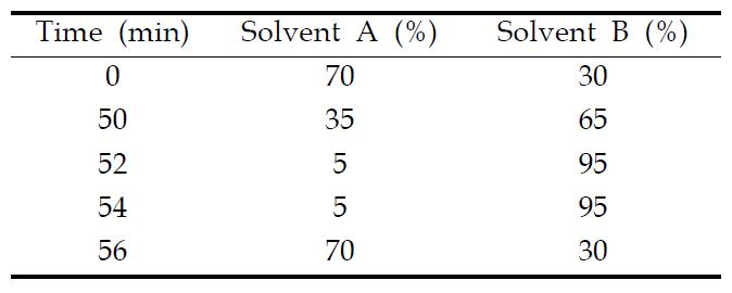 Flavonol 분석에 사용된 gradient conditions