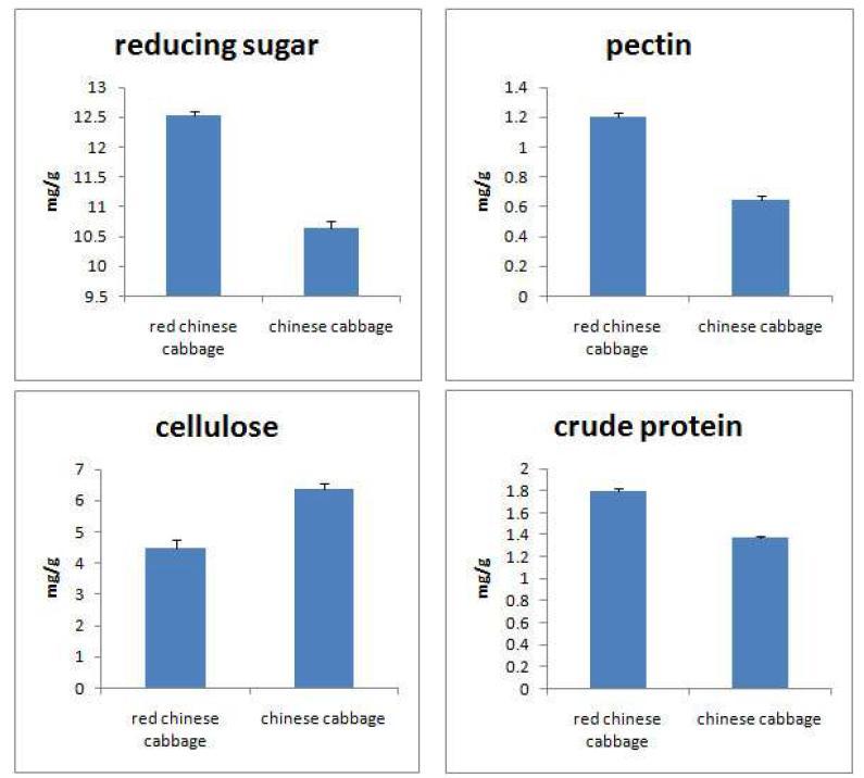 ‘신홍쌈’의 reducing sugar, pectin, cellulose, hardness crispiness 분석 결과.