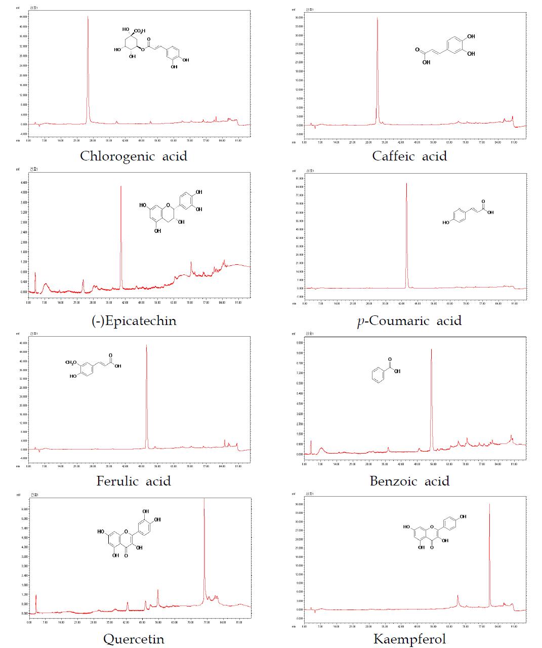 Standards of 8 phenolic compounds.