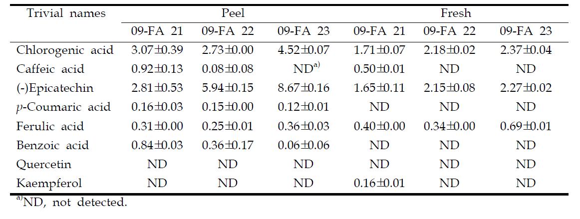 Phenolic compound contents (μg/100 mg dry wt.) in kohlrabi