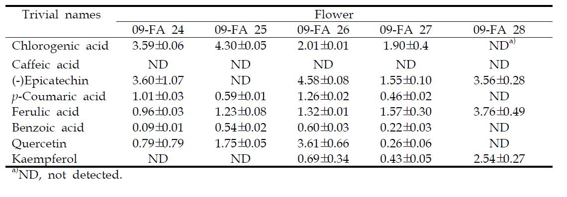 Phenolic compound contents (μg/100 mg dry wt.) in broccoli flower