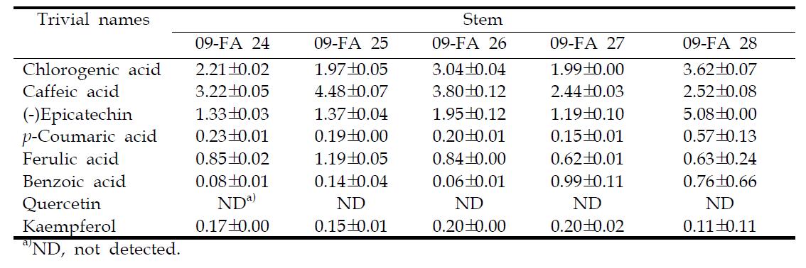 Phenolic compound contents (μg/100 mg dry wt.) in broccoli stem