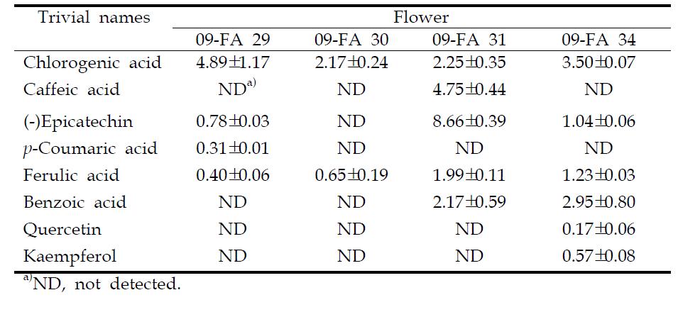 Phenolic compound contents (μg/100 mg dry wt.) in cauliflower flower