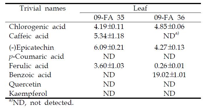 Phenolic compound contents (μg/100 mg dry wt.) in kale