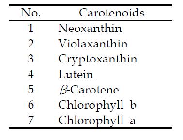 The list of carotenoids