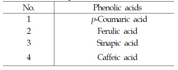 The list of phenolic acids