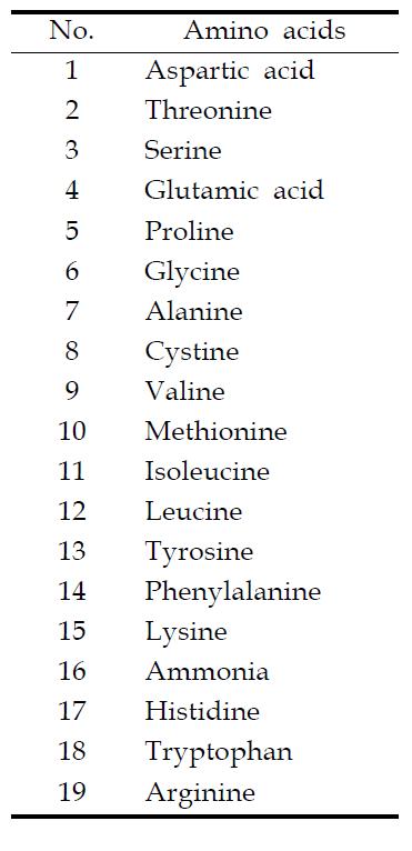 The list of 19 amino acids