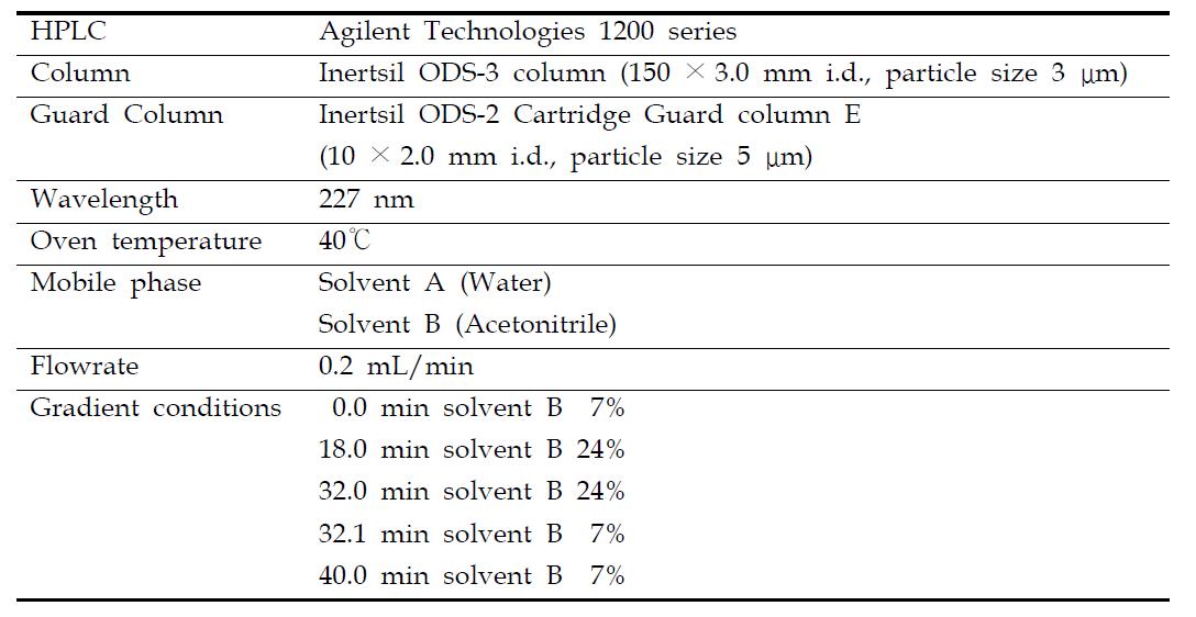 HPLC analysis conditions for glucosinolates