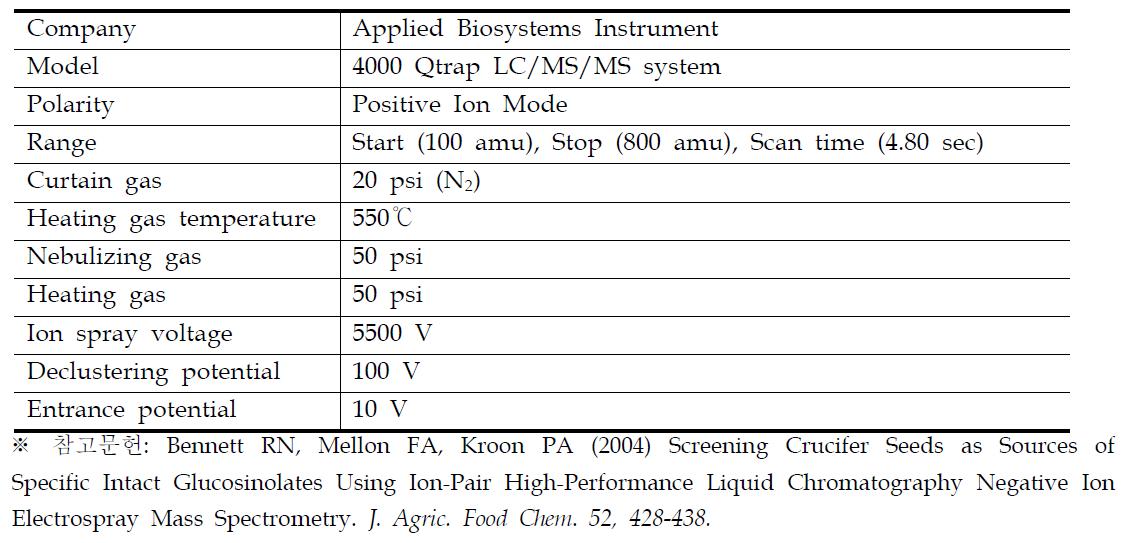 LC-ESI-MS analysis conditions for glucosinolates