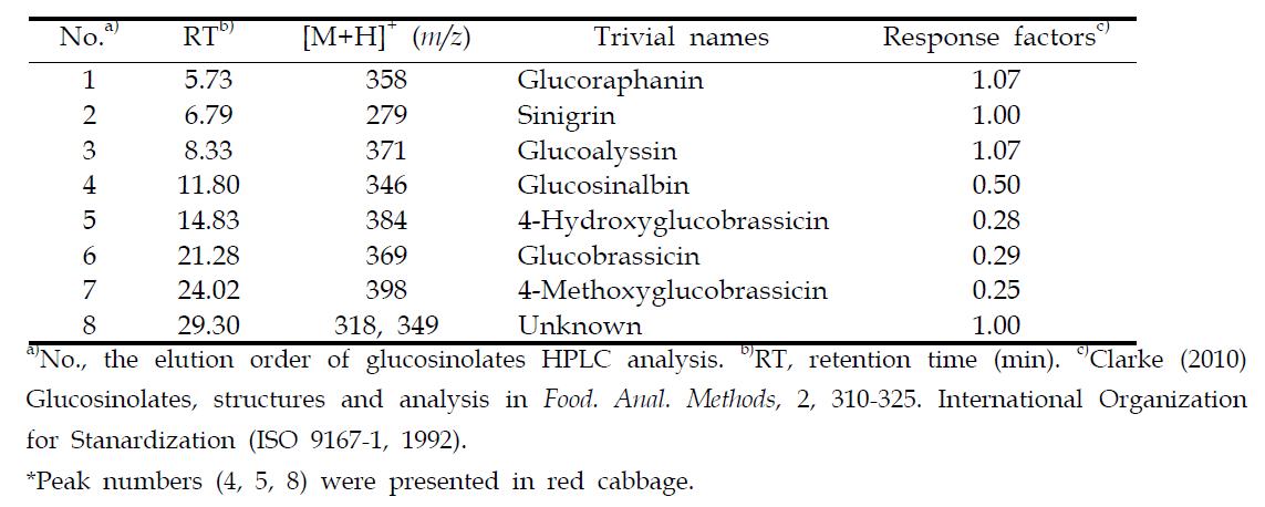 Glucosinolates identified in green and red cabbages