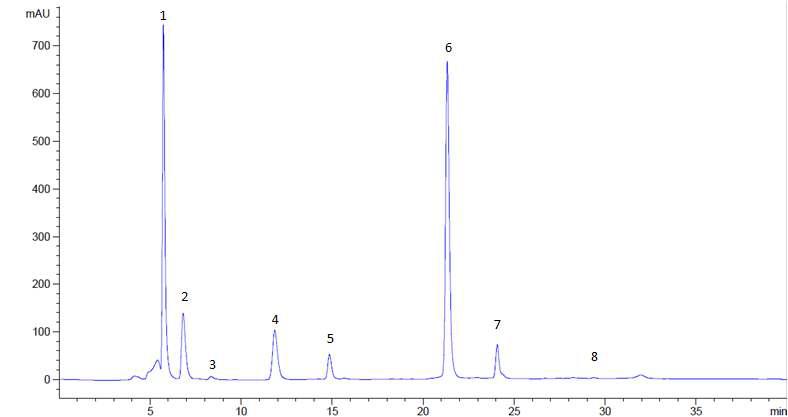 HPLC chromatogram of glucosinolates in cabbage.