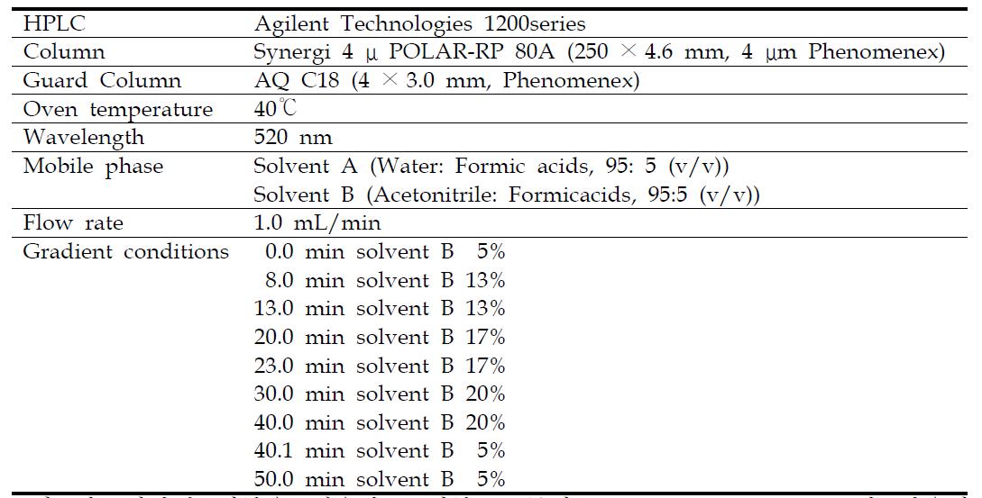 HPLC analysis conditions for anthocyanins