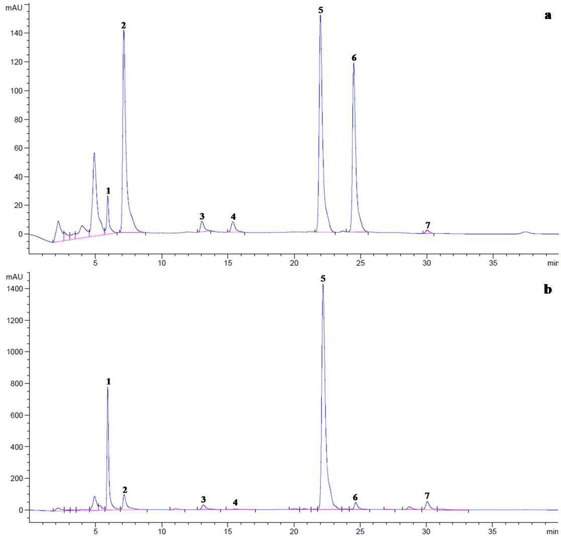 HPLC chromatogram of glucosinolates in cabbage.