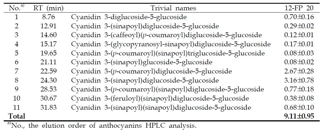 Anthocyanin contents (mg/g dry wt.) in red cabbage (Spring, 2012)