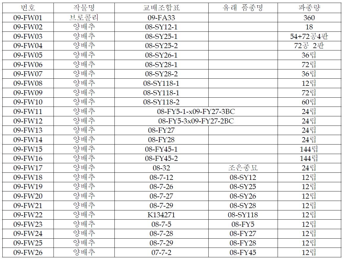 가을 포장 검정을 위해 육성된 25점의 양친 및 파종량