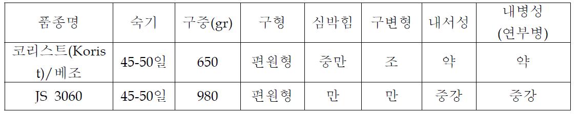 신규 육성 조합의 다양한 원예적 특성