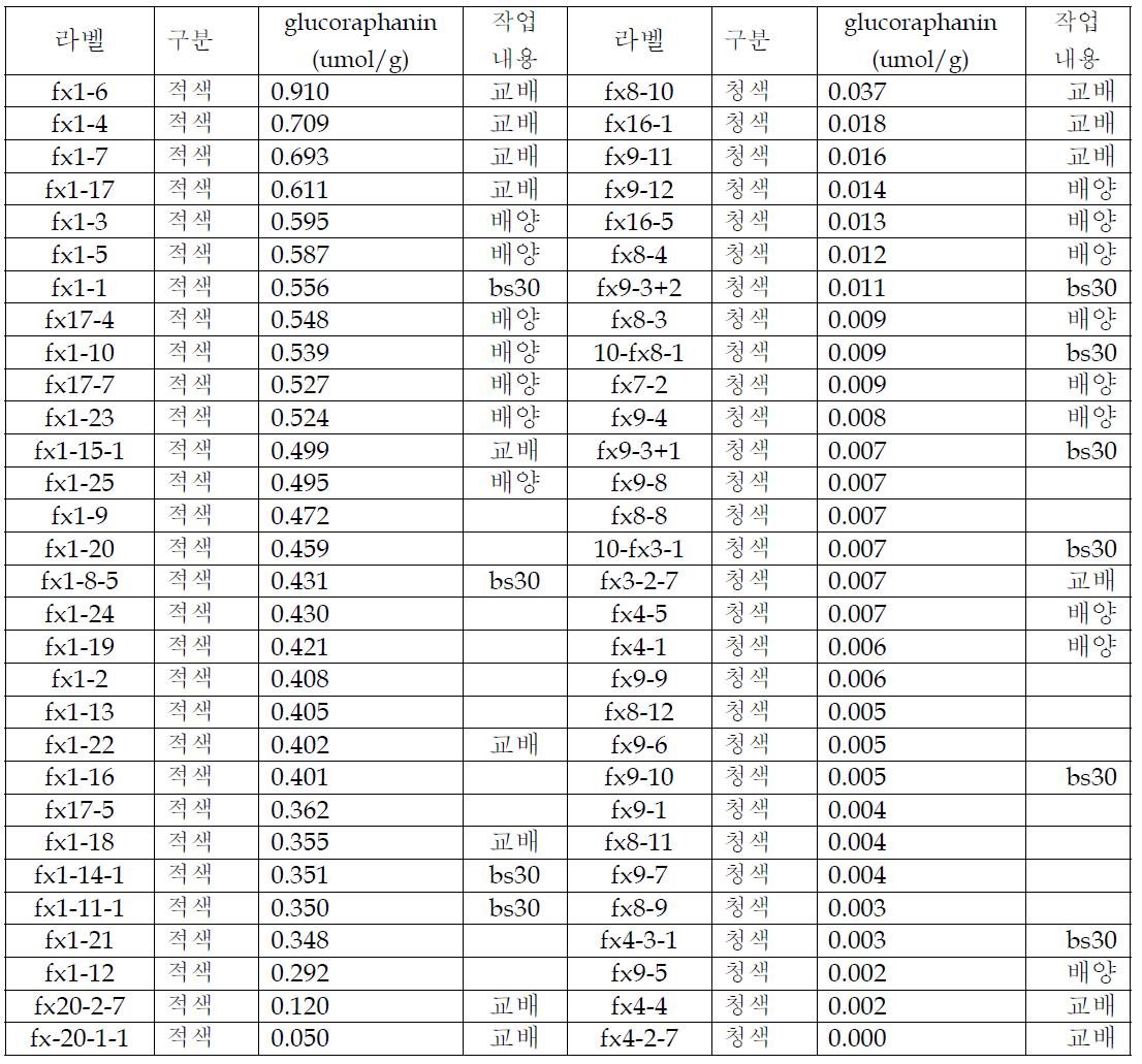 ’10 선발 자원의 글루코라파닌 분석 결과 및 작업 내용