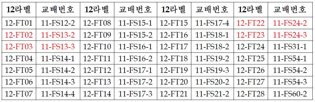 ’11 선발 자원의 뇌수분 결과 100립 이상 채종한 28계통의 내역