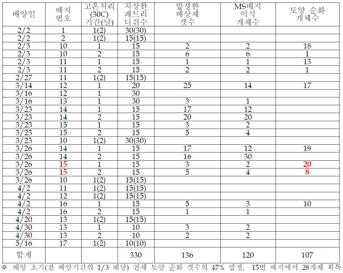 ’11-FS31’을 다양한 배지로 소포자 배양한 결과