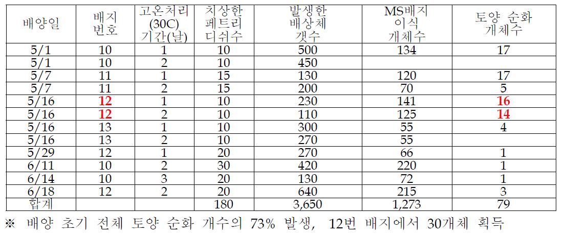 ’11-FS26’을 다양한 배지로 소포자 배양한 결과