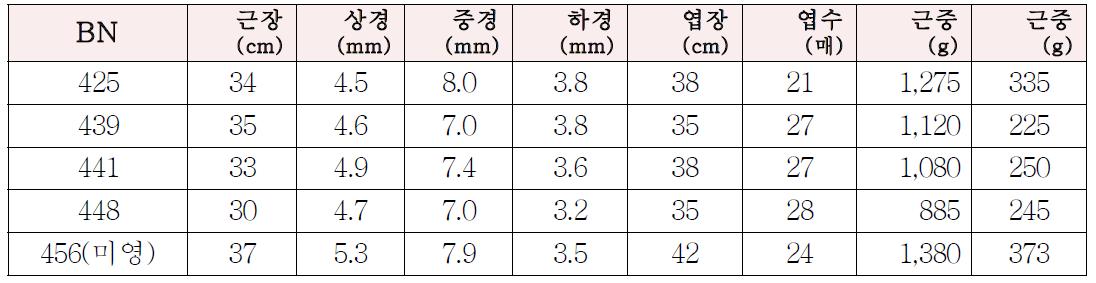 우수 조합 수량조사